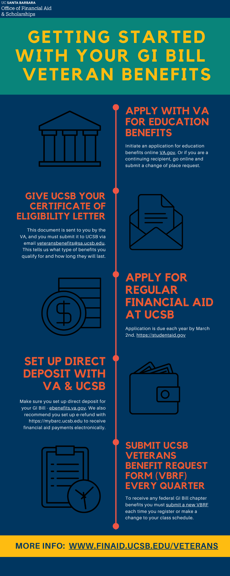 Financial aid for veterans