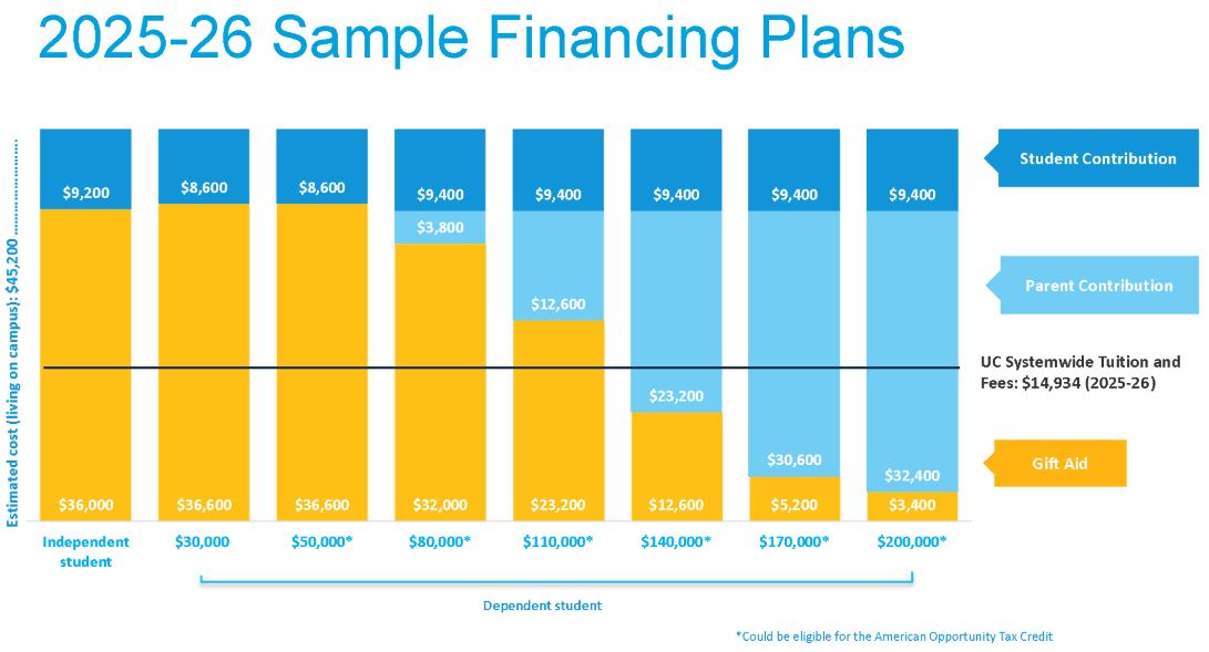 Bar chart titled '2025–26 Sample Financing Plans' showing how college costs are covered across income levels, with higher-income families contributing more parent funds and lower-income students receiving more gift aid.